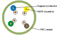 Exporters of Networking Lan Cbles from India