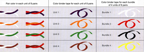 One of the most common telephone cables is called the coaxial cable